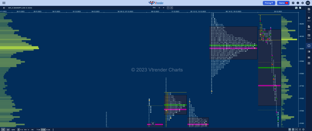 Bnf 12 Market Profile Analysis Dated 20Th December 2023 Banknifty Futures, Charts, Day Trading, Intraday Trading, Intraday Trading St Frategies, Market Profile, Market Profile Trading Strategies, Nifty Futures, Order Flow Analysis, Support And Resistance, Technical Analysis, Trading Strategies, Volume Profile Trading