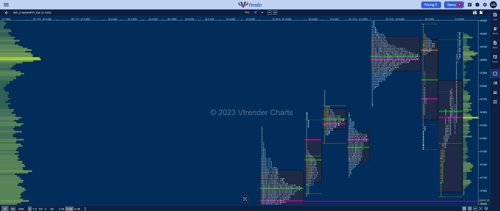 Bnf 13 Market Profile Analysis Dated 21St December 2023 Banknifty Futures, Charts, Day Trading, Intraday Trading, Intraday Trading St Frategies, Market Profile, Market Profile Trading Strategies, Nifty Futures, Order Flow Analysis, Support And Resistance, Technical Analysis, Trading Strategies, Volume Profile Trading