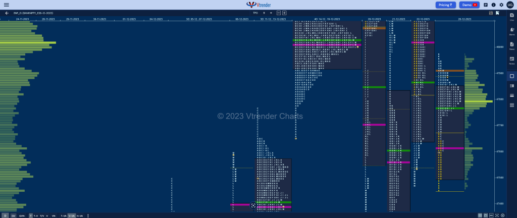 Bnf 15 Market Profile Analysis Dated 26Th December 2023 Banknifty Futures, Charts, Day Trading, Intraday Trading, Intraday Trading St Frategies, Market Profile, Market Profile Trading Strategies, Nifty Futures, Order Flow Analysis, Support And Resistance, Technical Analysis, Trading Strategies, Volume Profile Trading