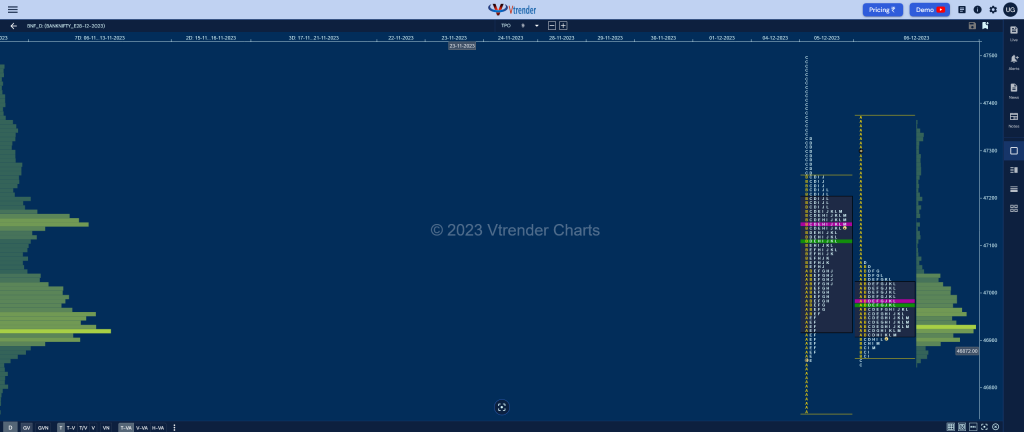 Bnf 2 Market Profile Analysis Dated 06Th December 2023 Banknifty Futures, Charts, Day Trading, Intraday Trading, Intraday Trading St Frategies, Market Profile, Market Profile Trading Strategies, Nifty Futures, Order Flow Analysis, Support And Resistance, Technical Analysis, Trading Strategies, Volume Profile Trading