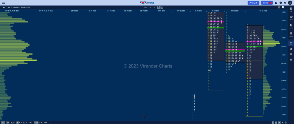 Bnf 3 Market Profile Analysis Dated 07Th December 2023 Banknifty Futures, Charts, Day Trading, Intraday Trading, Intraday Trading St Frategies, Market Profile, Market Profile Trading Strategies, Nifty Futures, Order Flow Analysis, Support And Resistance, Technical Analysis, Trading Strategies, Volume Profile Trading