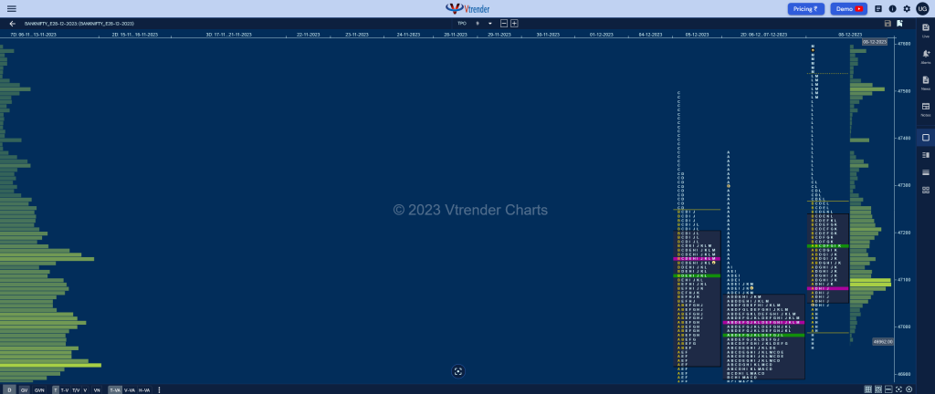 Bnf 4 Market Profile Analysis Dated 08Th December 2023 Banknifty Futures, Charts, Day Trading, Intraday Trading, Intraday Trading St Frategies, Market Profile, Market Profile Trading Strategies, Nifty Futures, Order Flow Analysis, Support And Resistance, Technical Analysis, Trading Strategies