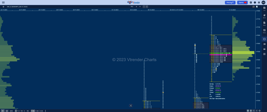 Bnf 5 Market Profile Analysis Dated 11Th December 2023 Banknifty Futures, Charts, Day Trading, Intraday Trading, Intraday Trading St Frategies, Market Profile, Market Profile Trading Strategies, Nifty Futures, Order Flow Analysis, Support And Resistance, Technical Analysis, Trading Strategies, Volume Profile Trading