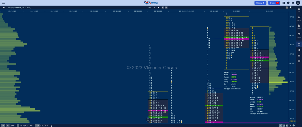 Bnf 6 Market Profile Analysis Dated 12Th December 2023 Banknifty Futures, Charts, Day Trading, Intraday Trading, Intraday Trading St Frategies, Market Profile, Market Profile Trading Strategies, Nifty Futures, Order Flow Analysis, Support And Resistance, Technical Analysis, Trading Strategies, Volume Profile Trading