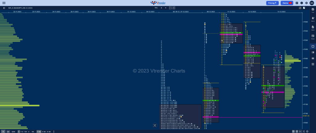 Bnf 7 Market Profile Analysis Dated 13Th December 2023 Banknifty Futures, Charts, Day Trading, Intraday Trading, Intraday Trading St Frategies, Market Profile, Market Profile Trading Strategies, Nifty Futures, Order Flow Analysis, Support And Resistance, Technical Analysis, Trading Strategies, Volume Profile Trading