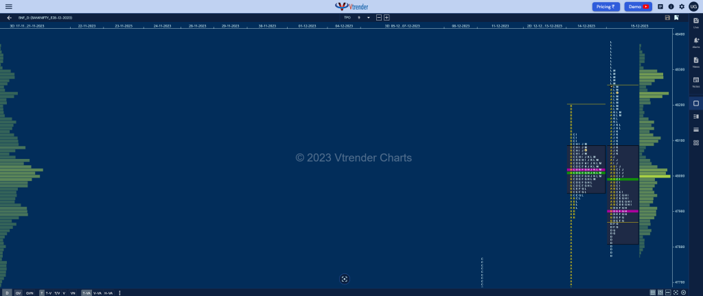 Bnf 9 Market Profile Analysis Dated 15Th December 2023 Banknifty Futures, Charts, Day Trading, Intraday Trading, Intraday Trading St Frategies, Market Profile, Market Profile Trading Strategies, Nifty Futures, Order Flow Analysis, Support And Resistance, Technical Analysis, Trading Strategies