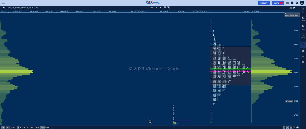 Bnf 4Db Market Profile Analysis Dated 19Th December 2023 Banknifty Futures, Charts, Day Trading, Intraday Trading, Intraday Trading St Frategies, Market Profile, Market Profile Trading Strategies, Nifty Futures, Order Flow Analysis, Support And Resistance, Technical Analysis, Trading Strategies, Volume Profile Trading