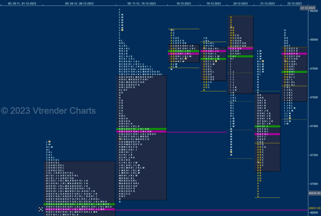 Bn W D Weekly Spot Charts (18Th To 22Nd Dec 2023) And Market Profile Analysis Banknifty Futures, Charts, Day Trading, Intraday Trading, Intraday Trading Strategies, Market Profile, Market Profile Trading Strategies, Nifty Futures, Order Flow Analysis, Support And Resistance, Technical Analysis, Trading Strategies, Volume Profile Trading
