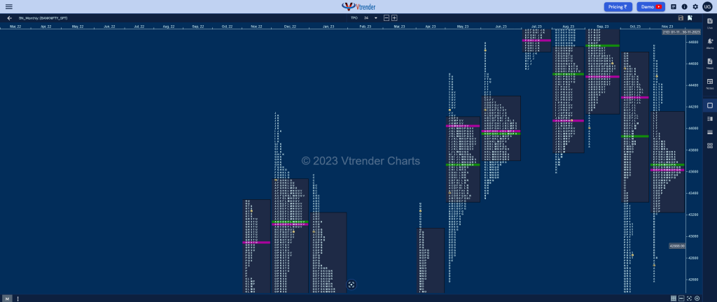 Banknifty Monthly Monthly Charts (November 2023) And Market Profile Analysis Banknifty Futures, Charts, Day Trading, Intraday Trading, Intraday Trading Strategies, Market Profile, Market Profile Trading Strategies, Nifty Futures, Order Flow Analysis, Support And Resistance, Technical Analysis, Trading Strategies, Volume Profile Trading