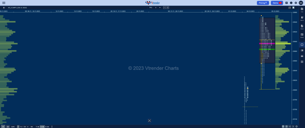 Nf 1 Market Profile Analysis Dated 05Th December 2023 Banknifty Futures, Charts, Day Trading, Intraday Trading, Intraday Trading St Frategies, Market Profile, Market Profile Trading Strategies, Nifty Futures, Order Flow Analysis, Support And Resistance, Technical Analysis, Trading Strategies, Volume Profile Trading