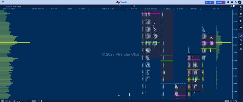 Nf 15 Market Profile Analysis Dated 27Th December 2023 Banknifty Futures, Charts, Day Trading, Intraday Trading, Intraday Trading St Frategies, Market Profile, Market Profile Trading Strategies, Nifty Futures, Order Flow Analysis, Support And Resistance, Technical Analysis, Trading Strategies, Volume Profile Trading