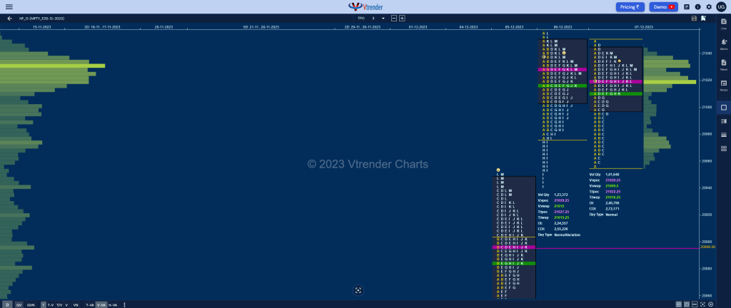 Nf 3 Market Profile Analysis Dated 07Th December 2023 Banknifty Futures, Charts, Day Trading, Intraday Trading, Intraday Trading St Frategies, Market Profile, Market Profile Trading Strategies, Nifty Futures, Order Flow Analysis, Support And Resistance, Technical Analysis, Trading Strategies, Volume Profile Trading