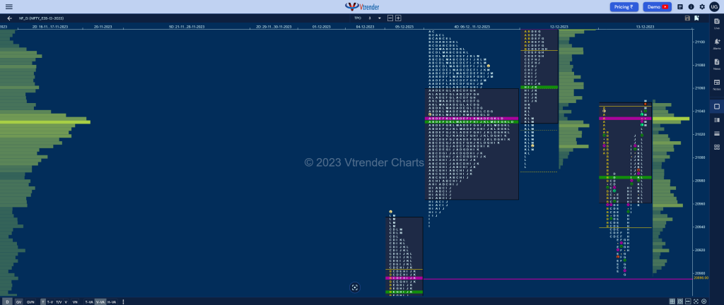 Nf 7 Market Profile Analysis Dated 13Th December 2023 Banknifty Futures, Charts, Day Trading, Intraday Trading, Intraday Trading St Frategies, Market Profile, Market Profile Trading Strategies, Nifty Futures, Order Flow Analysis, Support And Resistance, Technical Analysis, Trading Strategies, Volume Profile Trading