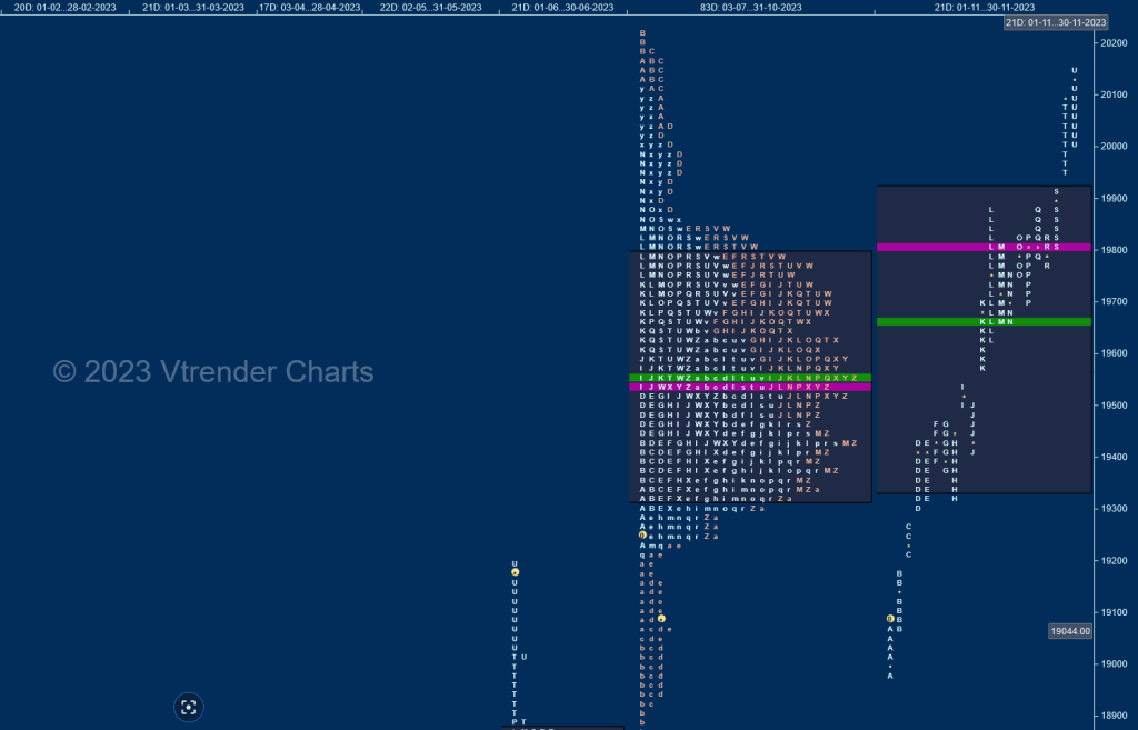 Nifty Monthly Split Monthly Charts (November 2023) And Market Profile Analysis Banknifty Futures, Charts, Day Trading, Intraday Trading, Intraday Trading Strategies, Market Profile, Market Profile Trading Strategies, Nifty Futures, Order Flow Analysis, Support And Resistance, Technical Analysis, Trading Strategies, Volume Profile Trading