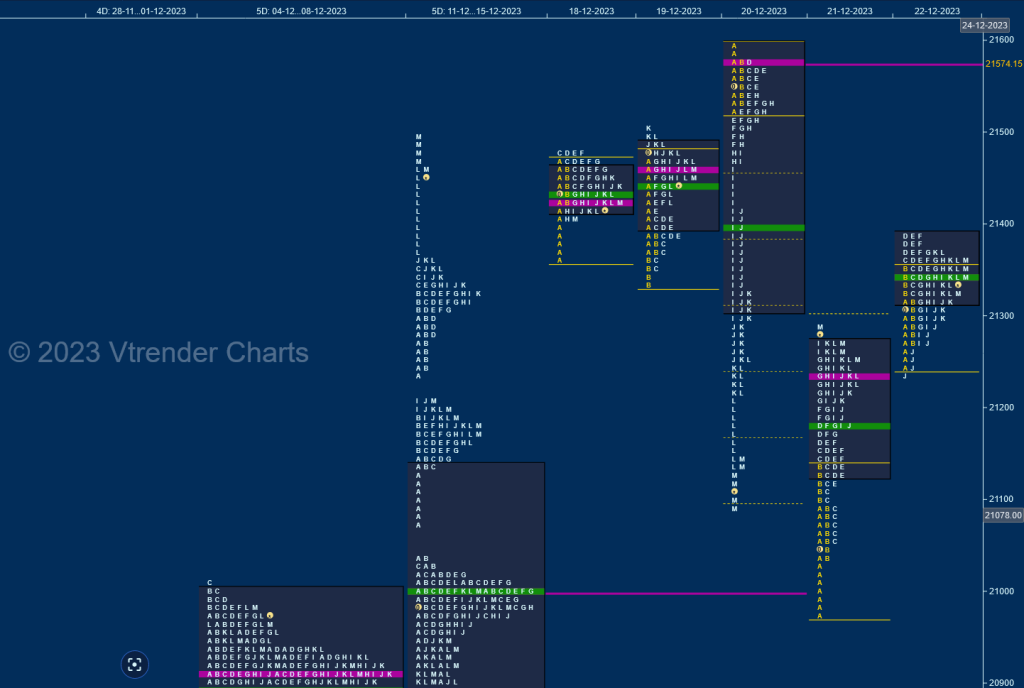 Nifty W D Weekly Spot Charts (18Th To 22Nd Dec 2023) And Market Profile Analysis Banknifty Futures, Charts, Day Trading, Intraday Trading, Intraday Trading Strategies, Market Profile, Market Profile Trading Strategies, Nifty Futures, Order Flow Analysis, Support And Resistance, Technical Analysis, Trading Strategies, Volume Profile Trading