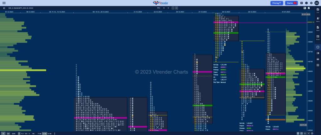 Bnf Market Profile Analysis Dated 01St January 2024 Banknifty Futures, Charts, Day Trading, Intraday Trading, Intraday Trading St Frategies, Market Profile, Market Profile Trading Strategies, Nifty Futures, Order Flow Analysis, Support And Resistance, Technical Analysis, Trading Strategies, Volume Profile Trading