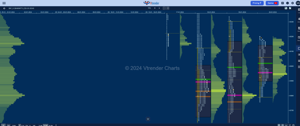 Bnf 15 Market Profile Analysis Dated 20Th January 2024 Banknifty Futures, Charts, Day Trading, Intraday Trading, Intraday Trading St Frategies, Market Profile, Market Profile Trading Strategies, Nifty Futures, Order Flow Analysis, Support And Resistance, Technical Analysis, Trading Strategies, Volume Profile Trading