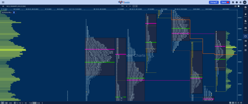 Bnf 3 Market Profile Analysis Dated 04Th January 2024 Banknifty Futures, Charts, Day Trading, Intraday Trading, Intraday Trading St Frategies, Market Profile, Market Profile Trading Strategies, Nifty Futures, Order Flow Analysis, Support And Resistance, Technical Analysis, Trading Strategies, Volume Profile Trading