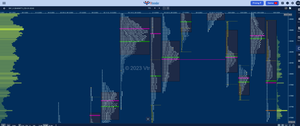 Bnf 5 Market Profile Analysis Dated 08Th January 2024 Banknifty Futures, Charts, Day Trading, Intraday Trading, Intraday Trading St Frategies, Market Profile, Market Profile Trading Strategies, Nifty Futures, Order Flow Analysis, Support And Resistance, Technical Analysis, Trading Strategies, Volume Profile Trading