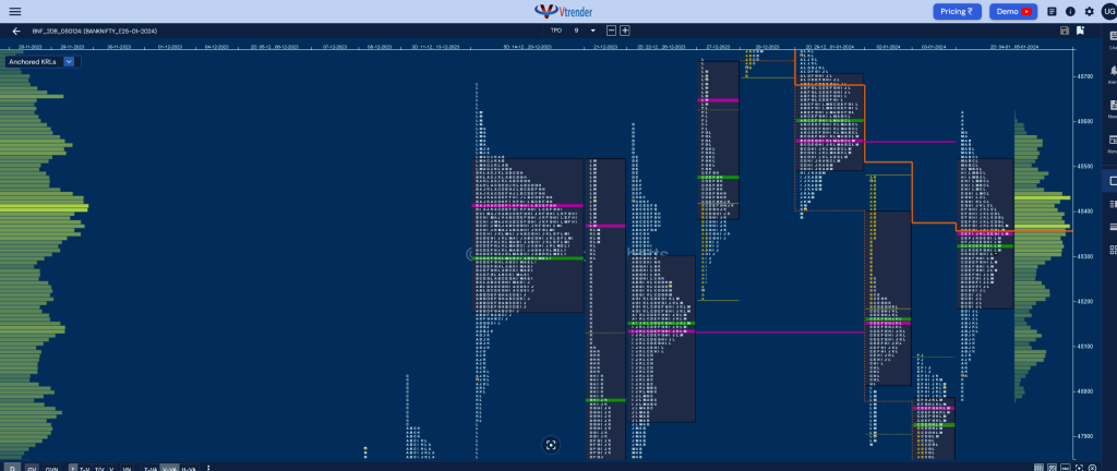Bnf 2Db 1 Market Profile Analysis Dated 08Th January 2024 Banknifty Futures, Charts, Day Trading, Intraday Trading, Intraday Trading St Frategies, Market Profile, Market Profile Trading Strategies, Nifty Futures, Order Flow Analysis, Support And Resistance, Technical Analysis, Trading Strategies, Volume Profile Trading
