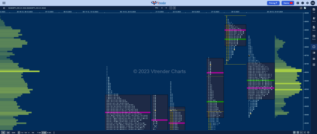 Bnf 2Db Market Profile Analysis Dated 01St January 2024 Banknifty Futures, Charts, Day Trading, Intraday Trading, Intraday Trading St Frategies, Market Profile, Market Profile Trading Strategies, Nifty Futures, Order Flow Analysis, Support And Resistance, Technical Analysis, Trading Strategies, Volume Profile Trading
