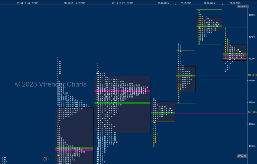 Bn W D Weekly Spot Charts (25Th To 29Th Dec 2023) And Market Profile Analysis Banknifty Futures, Charts, Day Trading, Intraday Trading, Intraday Trading Strategies, Market Profile, Market Profile Trading Strategies, Nifty Futures, Order Flow Analysis, Support And Resistance, Technical Analysis, Trading Strategies, Volume Profile Trading