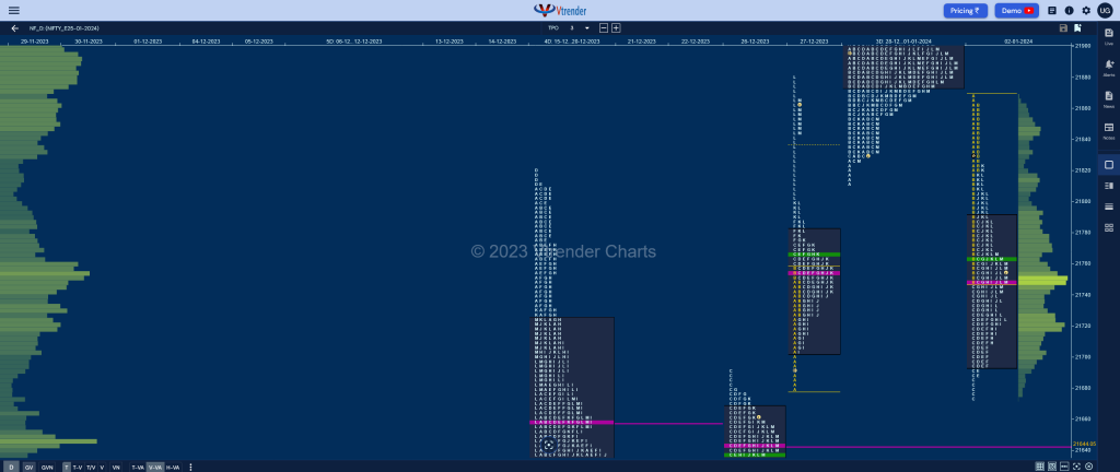 Nf 1 Market Profile Analysis Dated 03Rd January 2024 Banknifty Futures, Charts, Day Trading, Intraday Trading, Intraday Trading St Frategies, Market Profile, Market Profile Trading Strategies, Nifty Futures, Order Flow Analysis, Support And Resistance, Technical Analysis, Trading Strategies, Volume Profile Trading