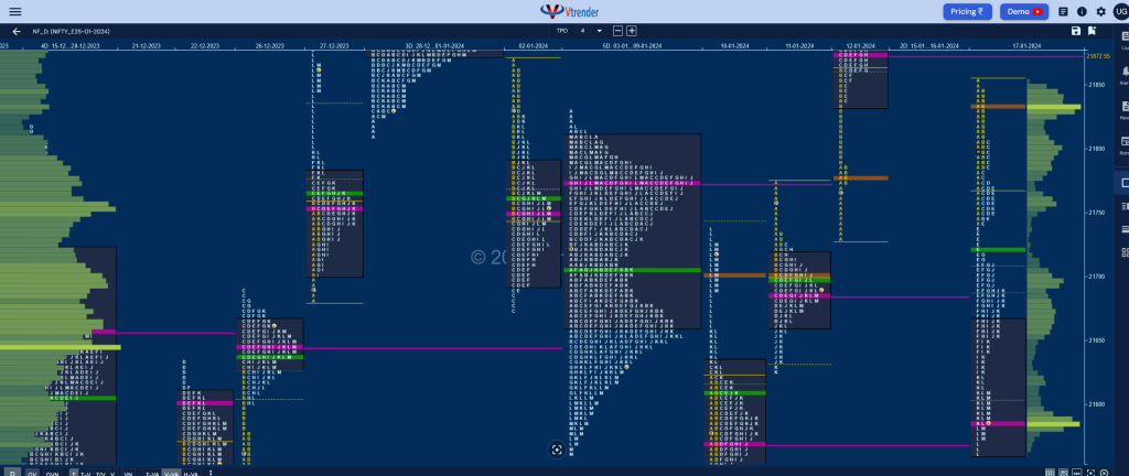 Nf 12 Market Profile Analysis Dated 17Th January 2024 Banknifty Futures, Charts, Day Trading, Intraday Trading, Intraday Trading St Frategies, Market Profile, Market Profile Trading Strategies, Nifty Futures, Order Flow Analysis, Support And Resistance, Technical Analysis, Trading Strategies, Volume Profile Trading