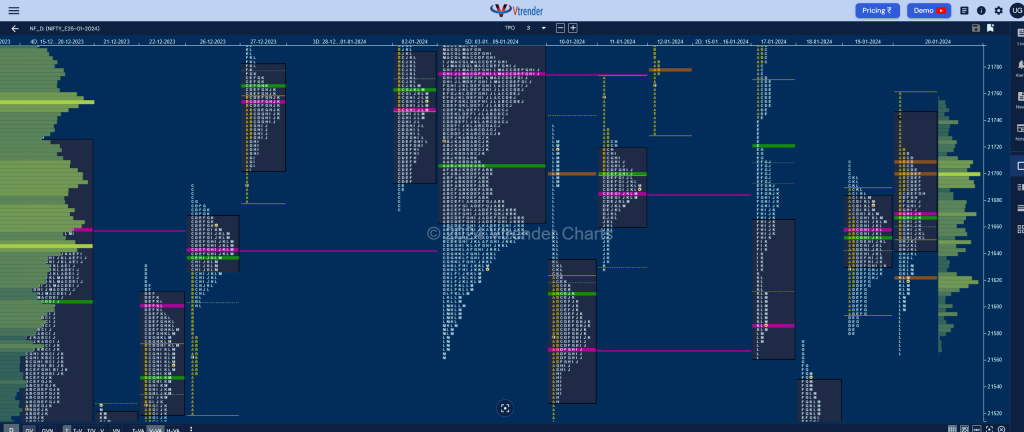 Nf 15 Market Profile Analysis Dated 20Th January 2024 Banknifty Futures, Charts, Day Trading, Intraday Trading, Intraday Trading St Frategies, Market Profile, Market Profile Trading Strategies, Nifty Futures, Order Flow Analysis, Support And Resistance, Technical Analysis, Trading Strategies, Volume Profile Trading