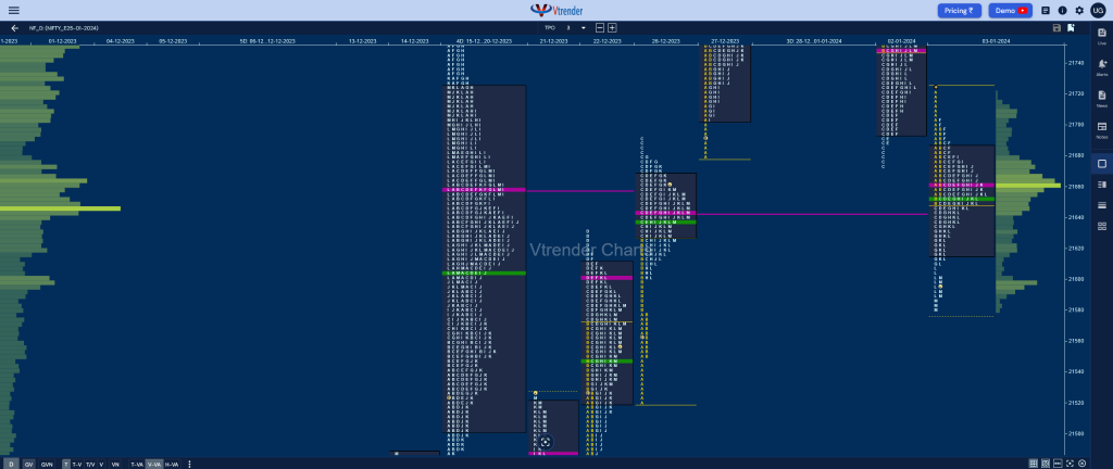 Nf 2 Market Profile Analysis Dated 03Rd January 2024 Banknifty Futures, Charts, Day Trading, Intraday Trading, Intraday Trading St Frategies, Market Profile, Market Profile Trading Strategies, Nifty Futures, Order Flow Analysis, Support And Resistance, Technical Analysis, Trading Strategies, Volume Profile Trading