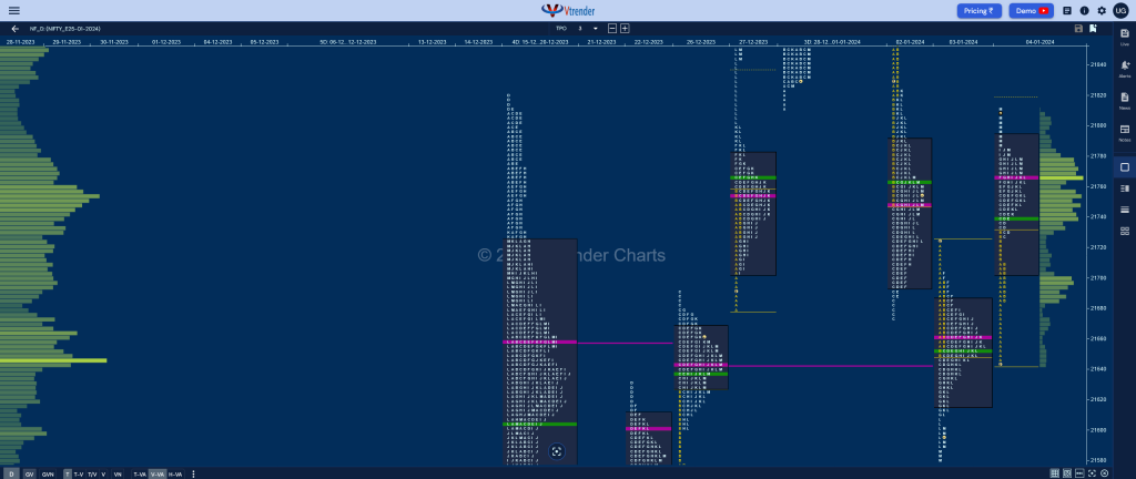 Nf 3 Market Profile Analysis Dated 04Th January 2024 Banknifty Futures, Charts, Day Trading, Intraday Trading, Intraday Trading St Frategies, Market Profile, Market Profile Trading Strategies, Nifty Futures, Order Flow Analysis, Support And Resistance, Technical Analysis, Trading Strategies, Volume Profile Trading