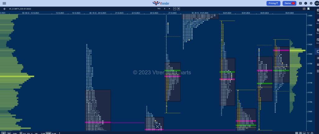 Nf 4 Market Profile Analysis Dated 05Th January 2024 Banknifty Futures, Charts, Day Trading, Intraday Trading, Intraday Trading St Frategies, Market Profile, Market Profile Trading Strategies, Nifty Futures, Order Flow Analysis, Support And Resistance, Technical Analysis, Trading Strategies, Volume Profile Trading