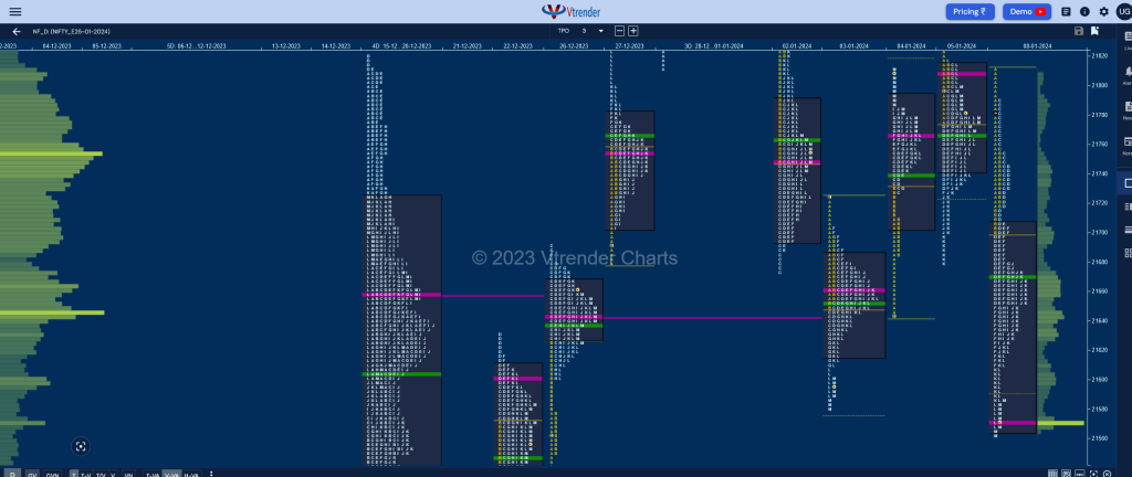 Nf 5 Market Profile Analysis Dated 08Th January 2024 Banknifty Futures, Charts, Day Trading, Intraday Trading, Intraday Trading St Frategies, Market Profile, Market Profile Trading Strategies, Nifty Futures, Order Flow Analysis, Support And Resistance, Technical Analysis, Trading Strategies, Volume Profile Trading