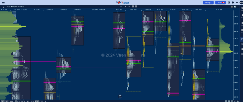 Nf 8 Market Profile Analysis Dated 11Th January 2024 Banknifty Futures, Charts, Day Trading, Intraday Trading, Intraday Trading St Frategies, Market Profile, Market Profile Trading Strategies, Nifty Futures, Order Flow Analysis, Support And Resistance, Technical Analysis, Trading Strategies, Volume Profile Trading