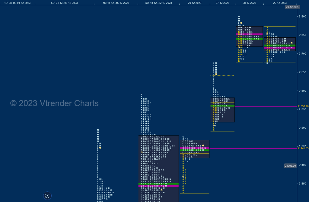 N W D Weekly Spot Charts (25Th To 29Th Dec 2023) And Market Profile Analysis Banknifty Futures, Charts, Day Trading, Intraday Trading, Intraday Trading Strategies, Market Profile, Market Profile Trading Strategies, Nifty Futures, Order Flow Analysis, Support And Resistance, Technical Analysis, Trading Strategies, Volume Profile Trading