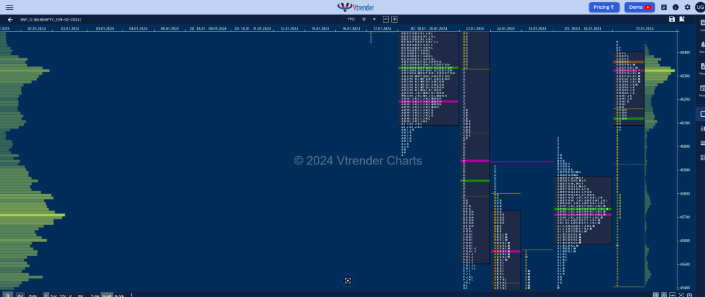 Bnf Market Profile Analysis Dated 31St January 2024 Banknifty Futures, Charts, Day Trading, Intraday Trading, Intraday Trading St Frategies, Market Profile, Market Profile Trading Strategies, Nifty Futures, Order Flow Analysis, Support And Resistance, Technical Analysis, Trading Strategies