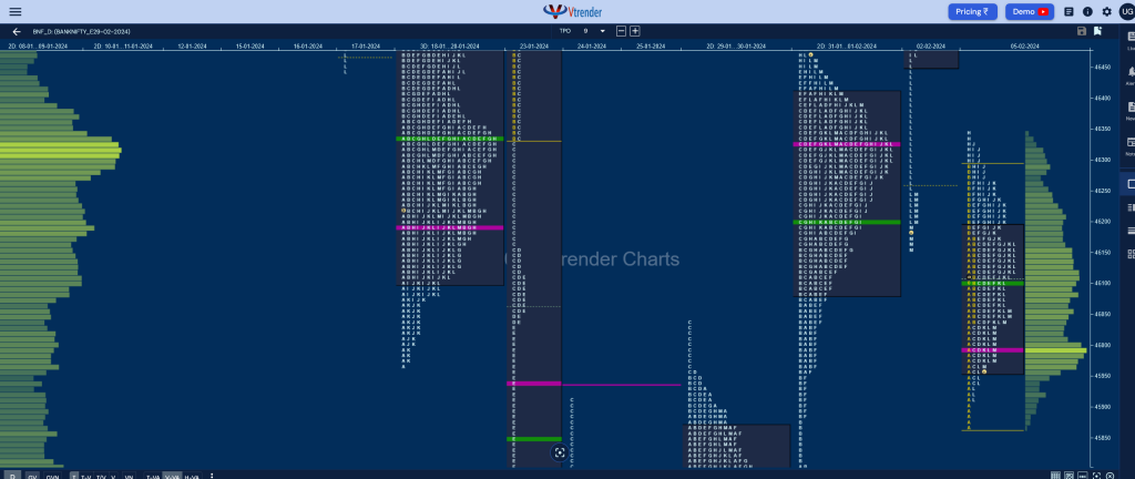 Bnf 4 Market Profile Analysis Dated 05Th February 2024 Banknifty Futures, Charts, Day Trading, Intraday Trading, Intraday Trading St Frategies, Market Profile, Market Profile Trading Strategies, Nifty Futures, Order Flow Analysis, Support And Resistance, Technical Analysis, Trading Strategies, Volume Profile Trading