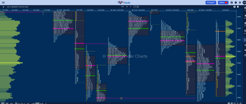 Bnf 8 Market Profile Analysis Dated 14Th February 2024 Banknifty Futures, Charts, Day Trading, Intraday Trading, Intraday Trading Srategies, Market Profile, Market Profile Trading Strategies, Nifty Futures, Order Flow Analysis, Support And Resistance, Technical Analysis, Trading Strategies, Volume Profile Trading