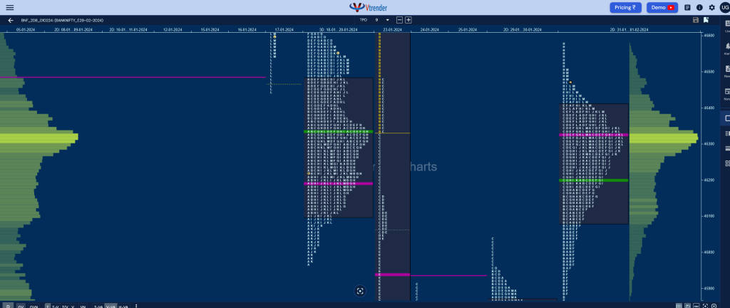 Bnf 2Db Market Profile Analysis Dated 01St February 2024 Banknifty Futures, Charts, Day Trading, Intraday Trading, Intraday Trading St Frategies, Market Profile, Market Profile Trading Strategies, Nifty Futures, Order Flow Analysis, Support And Resistance, Technical Analysis, Trading Strategies, Volume Profile Trading
