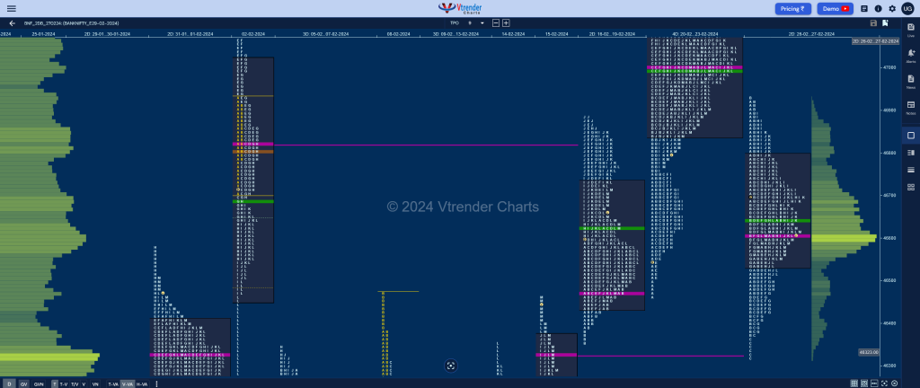 Bnf 2Db 2 Market Profile Analysis Dated 28Th February 2024 Banknifty Futures, Charts, Day Trading, Intraday Trading, Intraday Trading Srategies, Market Profile, Market Profile Trading Strategies, Nifty Futures, Order Flow Analysis, Support And Resistance, Technical Analysis, Trading Strategies, Volume Profile Trading