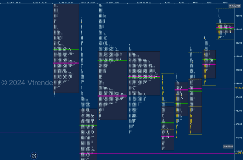 Bn W D 2 Weekly Spot Charts (12Th To 16Th Feb 2024) And Market Profile Analysis Banknifty Futures, Charts, Day Trading, Intraday Trading, Intraday Trading Strategies, Market Profile, Market Profile Trading Strategies, Nifty Futures, Order Flow Analysis, Support And Resistance, Technical Analysis, Trading Strategies