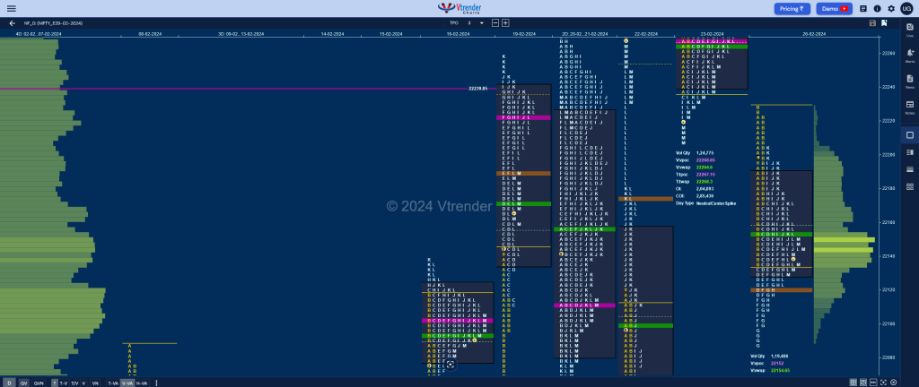 Nf 14 Market Profile Analysis Dated 27Th February 2024 Banknifty Futures, Charts, Day Trading, Intraday Trading, Intraday Trading Srategies, Market Profile, Market Profile Trading Strategies, Nifty Futures, Order Flow Analysis, Support And Resistance, Technical Analysis, Trading Strategies, Volume Profile Trading