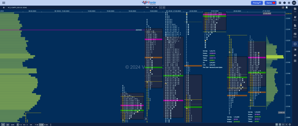 Nf 15 Market Profile Analysis Dated 27Th February 2024 Banknifty Futures, Charts, Day Trading, Intraday Trading, Intraday Trading Srategies, Market Profile, Market Profile Trading Strategies, Nifty Futures, Order Flow Analysis, Support And Resistance, Technical Analysis, Trading Strategies, Volume Profile Trading