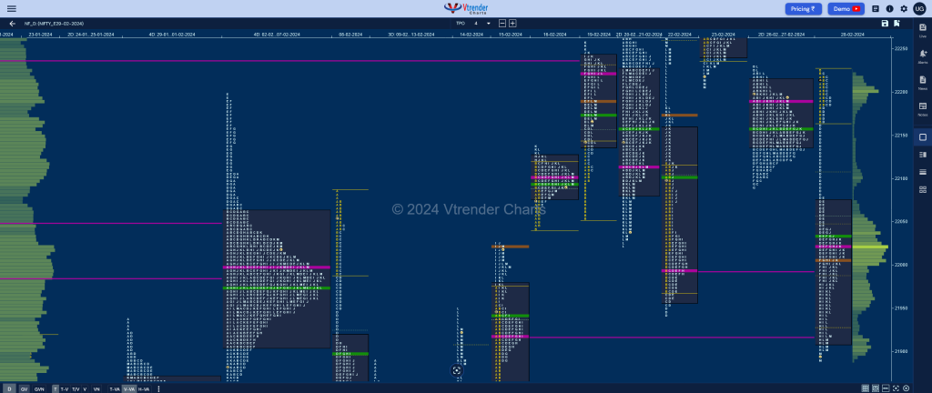 Nf 16 Market Profile Analysis Dated 28Th February 2024 Banknifty Futures, Charts, Day Trading, Intraday Trading, Intraday Trading Srategies, Market Profile, Market Profile Trading Strategies, Nifty Futures, Order Flow Analysis, Support And Resistance, Technical Analysis, Trading Strategies, Volume Profile Trading