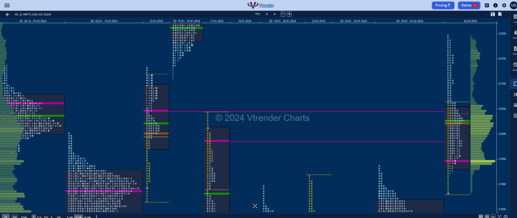Nf 2 Market Profile Analysis Dated 02Nd February 2024 Banknifty Futures, Charts, Day Trading, Intraday Trading, Intraday Trading St Frategies, Market Profile, Market Profile Trading Strategies, Nifty Futures, Order Flow Analysis, Support And Resistance, Technical Analysis, Trading Strategies, Volume Profile Trading