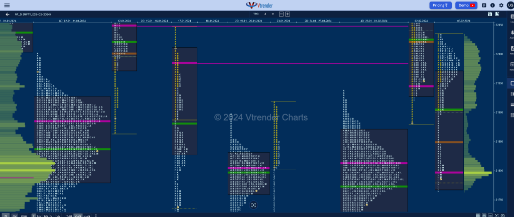 Nf 3 Market Profile Analysis Dated 05Th February 2024 Banknifty Futures, Charts, Day Trading, Intraday Trading, Intraday Trading St Frategies, Market Profile, Market Profile Trading Strategies, Nifty Futures, Order Flow Analysis, Support And Resistance, Technical Analysis, Trading Strategies, Volume Profile Trading