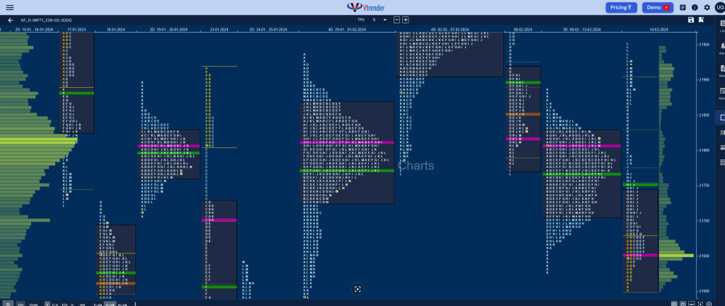 Nf 7 Market Profile Analysis Dated 14Th February 2024 Banknifty Futures, Charts, Day Trading, Intraday Trading, Intraday Trading Srategies, Market Profile, Market Profile Trading Strategies, Nifty Futures, Order Flow Analysis, Support And Resistance, Technical Analysis, Trading Strategies, Volume Profile Trading