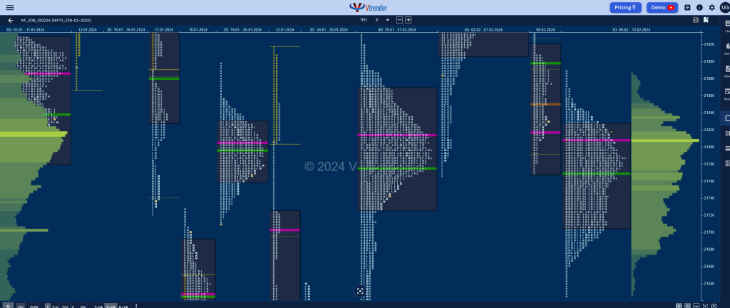 Nf 3Db Market Profile Analysis Dated 14Th February 2024 Banknifty Futures, Charts, Day Trading, Intraday Trading, Intraday Trading Srategies, Market Profile, Market Profile Trading Strategies, Nifty Futures, Order Flow Analysis, Support And Resistance, Technical Analysis, Trading Strategies, Volume Profile Trading