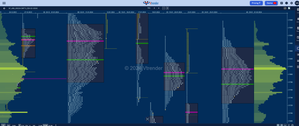 Nf 4Db Market Profile Analysis Dated 01St February 2024 Banknifty Futures, Charts, Day Trading, Intraday Trading, Intraday Trading St Frategies, Market Profile, Market Profile Trading Strategies, Nifty Futures, Order Flow Analysis, Support And Resistance, Technical Analysis, Trading Strategies, Volume Profile Trading