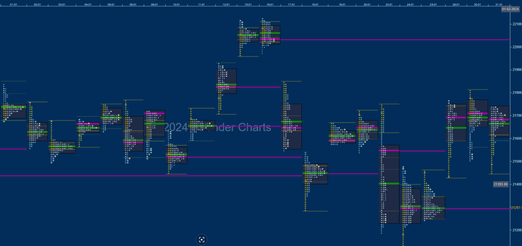 N M D Monthly Charts (January 2024) And Market Profile Analysis Banknifty Futures, Charts, Day Trading, Intraday Trading, Intraday Trading Strategies, Market Profile, Market Profile Trading Strategies, Nifty Futures, Order Flow Analysis, Support And Resistance, Technical Analysis, Trading Strategies, Volume Profile Trading